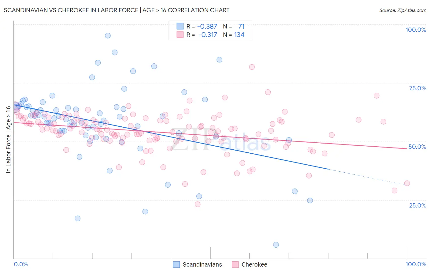 Scandinavian vs Cherokee In Labor Force | Age > 16