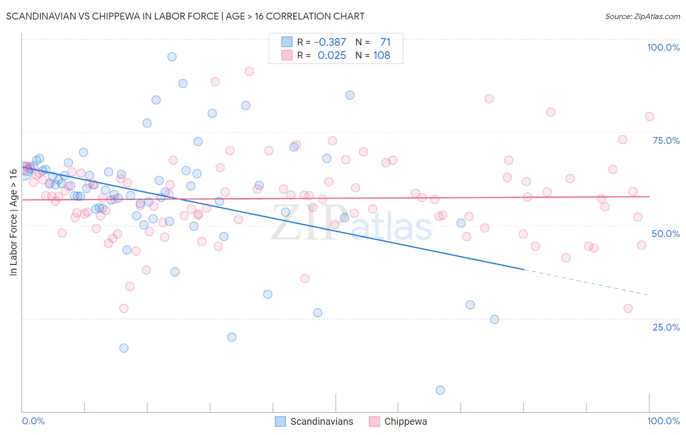 Scandinavian vs Chippewa In Labor Force | Age > 16