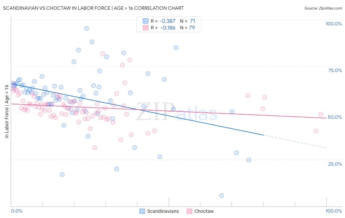Scandinavian vs Choctaw In Labor Force | Age > 16
