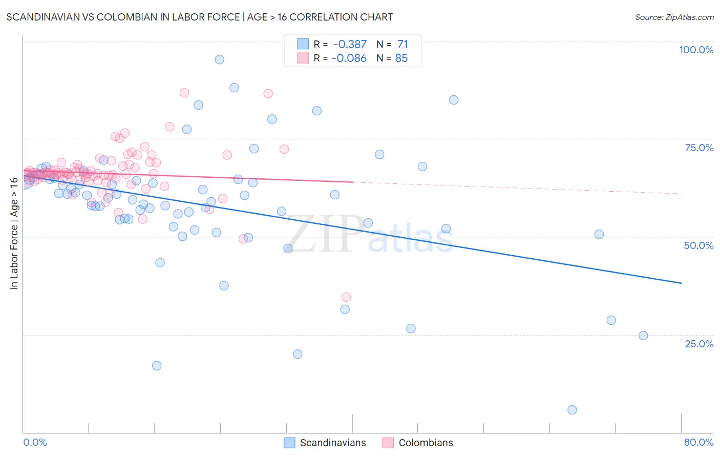 Scandinavian vs Colombian In Labor Force | Age > 16