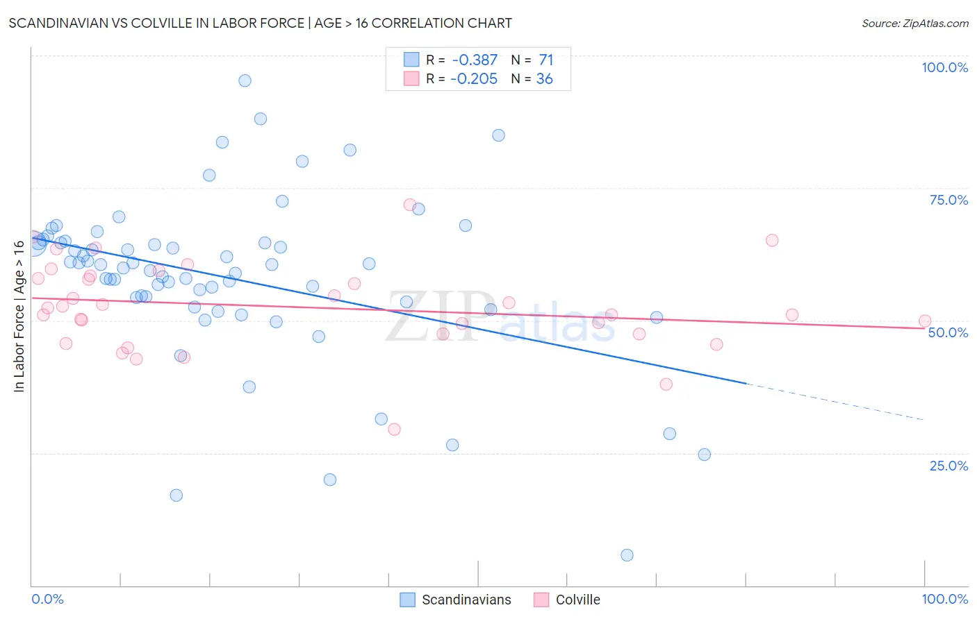 Scandinavian vs Colville In Labor Force | Age > 16