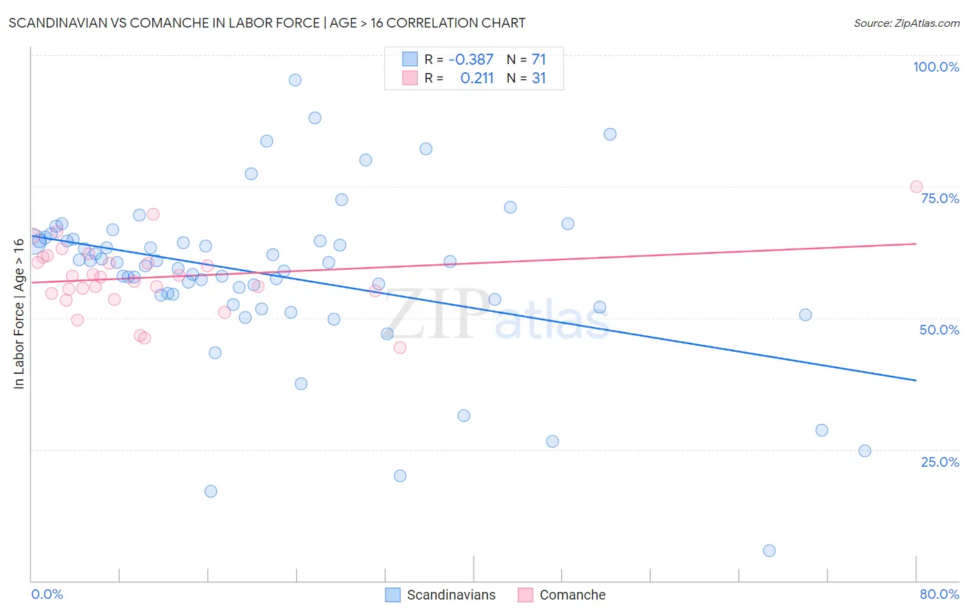 Scandinavian vs Comanche In Labor Force | Age > 16