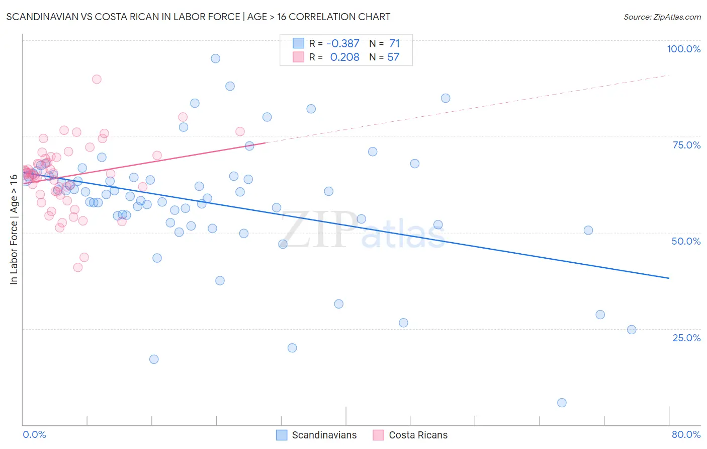 Scandinavian vs Costa Rican In Labor Force | Age > 16