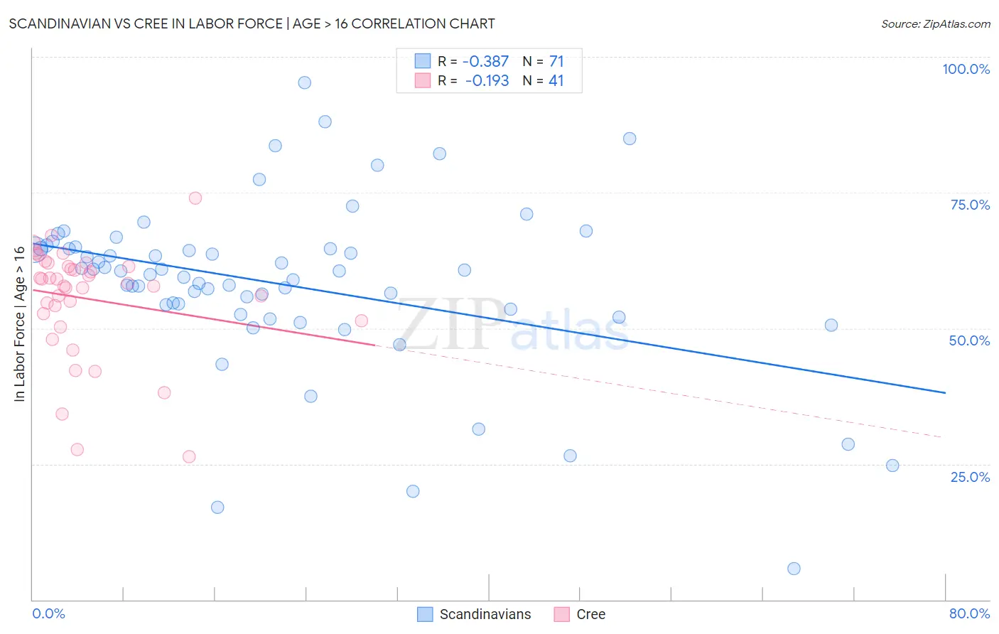 Scandinavian vs Cree In Labor Force | Age > 16