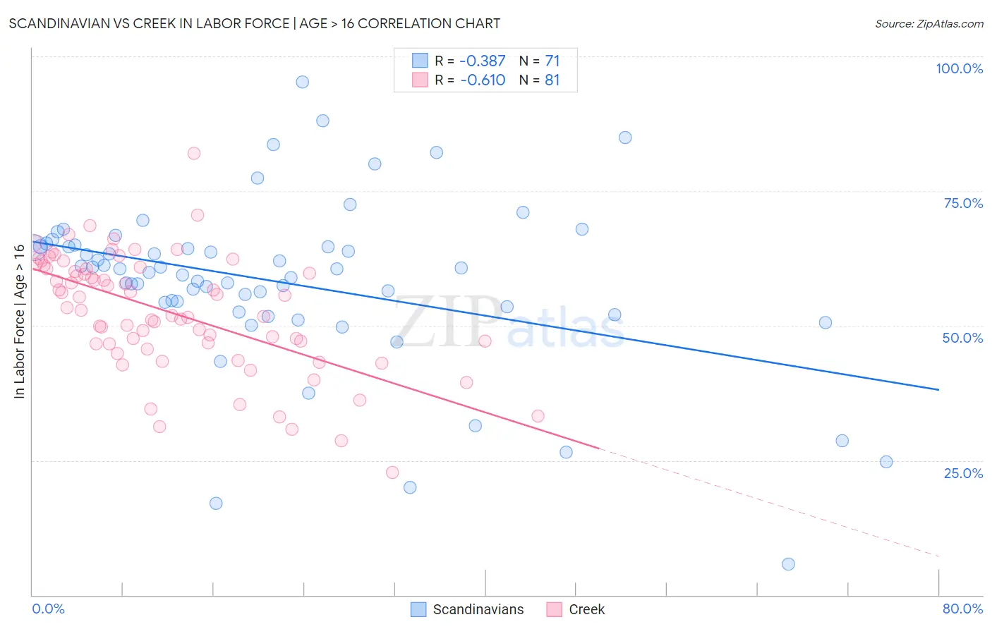 Scandinavian vs Creek In Labor Force | Age > 16