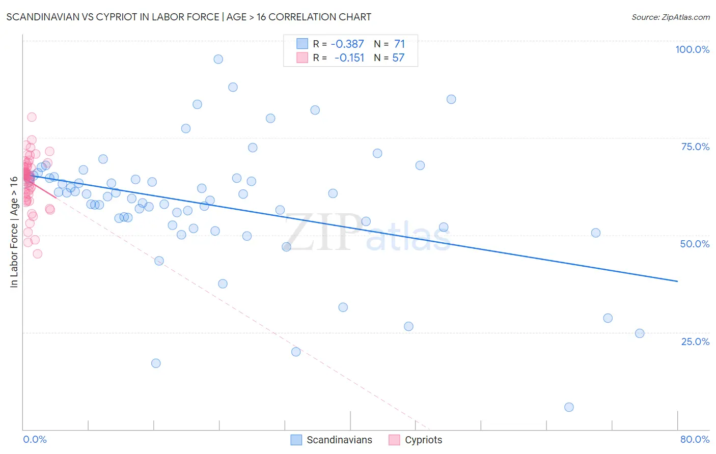 Scandinavian vs Cypriot In Labor Force | Age > 16