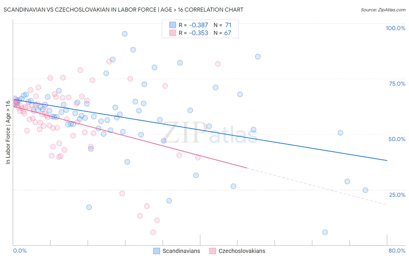 Scandinavian vs Czechoslovakian In Labor Force | Age > 16