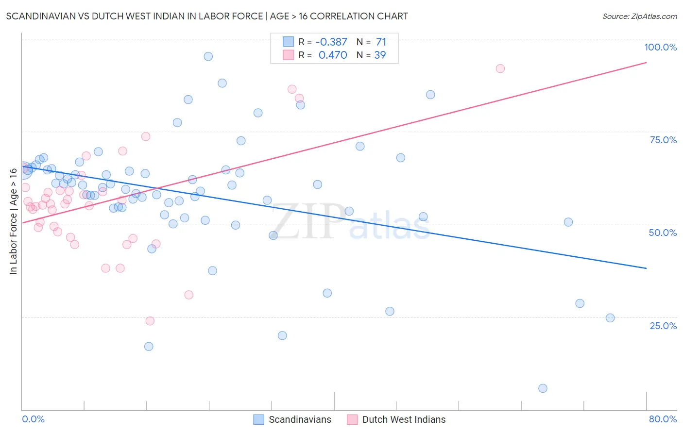 Scandinavian vs Dutch West Indian In Labor Force | Age > 16