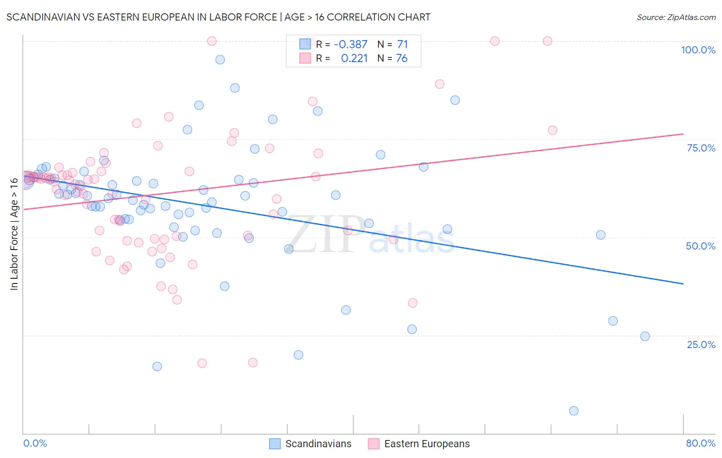 Scandinavian vs Eastern European In Labor Force | Age > 16