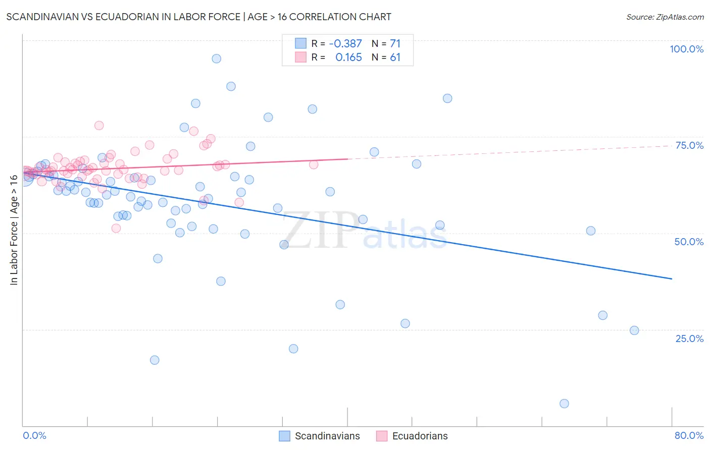 Scandinavian vs Ecuadorian In Labor Force | Age > 16