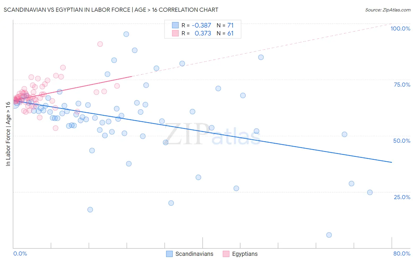 Scandinavian vs Egyptian In Labor Force | Age > 16