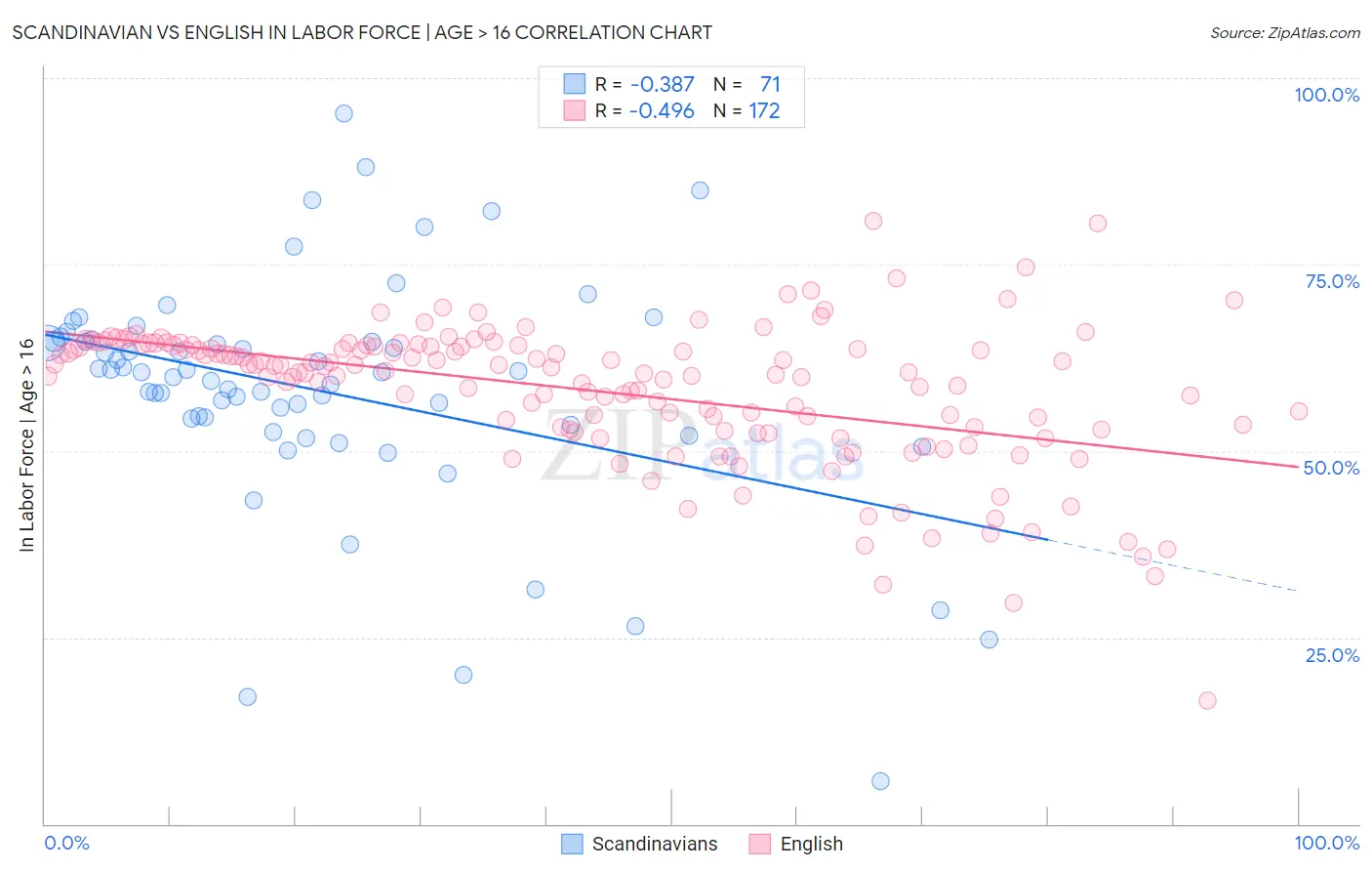 Scandinavian vs English In Labor Force | Age > 16