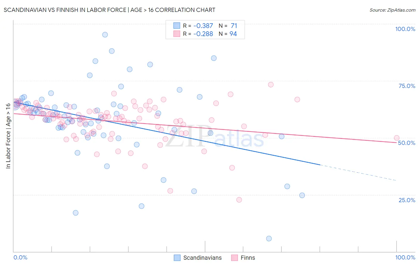 Scandinavian vs Finnish In Labor Force | Age > 16