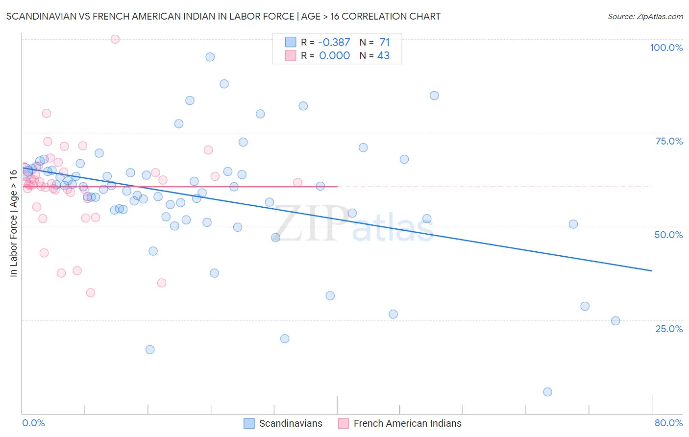 Scandinavian vs French American Indian In Labor Force | Age > 16