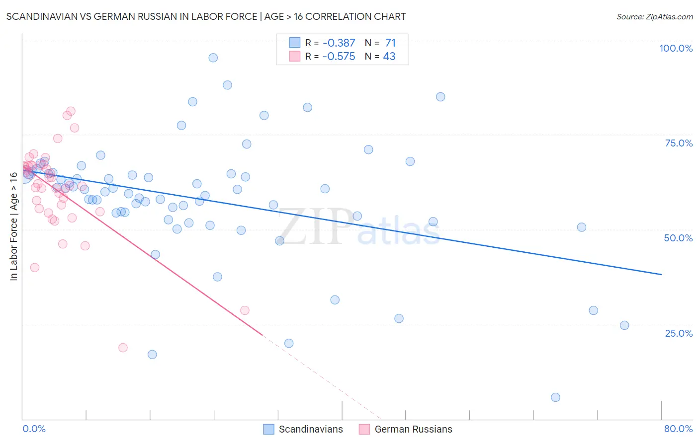 Scandinavian vs German Russian In Labor Force | Age > 16