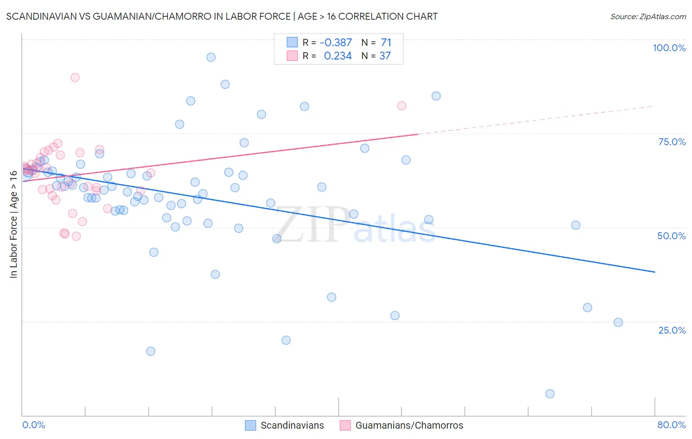 Scandinavian vs Guamanian/Chamorro In Labor Force | Age > 16