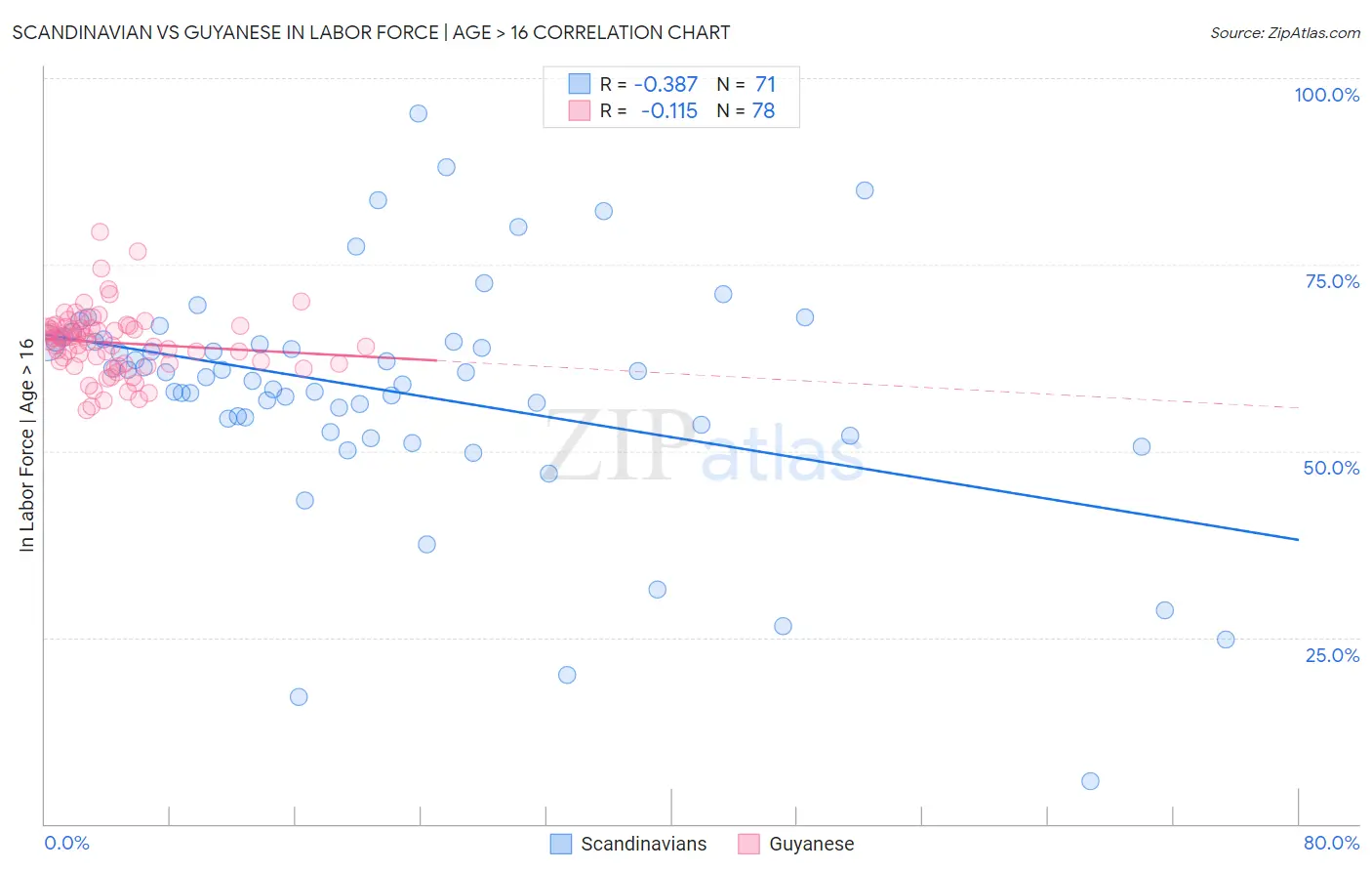 Scandinavian vs Guyanese In Labor Force | Age > 16