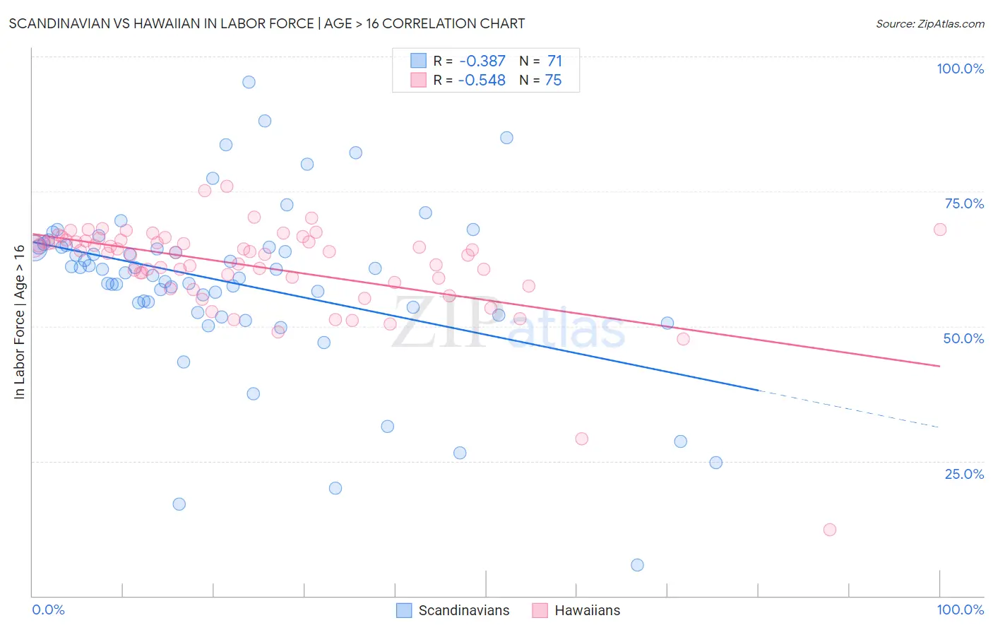 Scandinavian vs Hawaiian In Labor Force | Age > 16