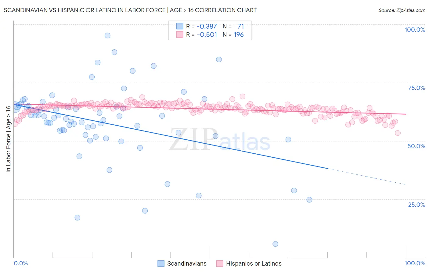 Scandinavian vs Hispanic or Latino In Labor Force | Age > 16