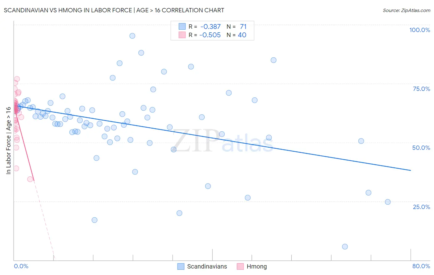 Scandinavian vs Hmong In Labor Force | Age > 16