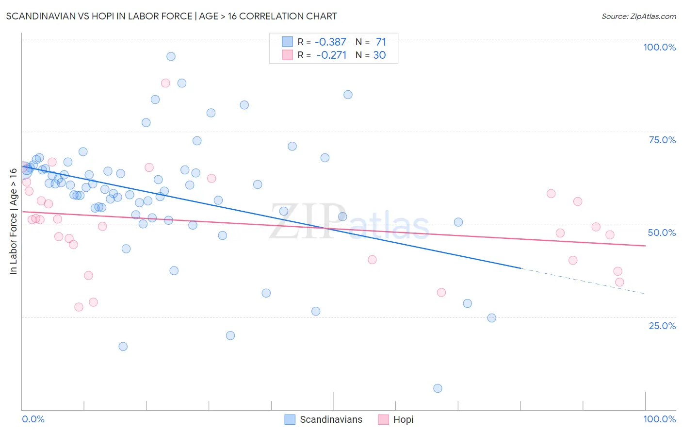 Scandinavian vs Hopi In Labor Force | Age > 16