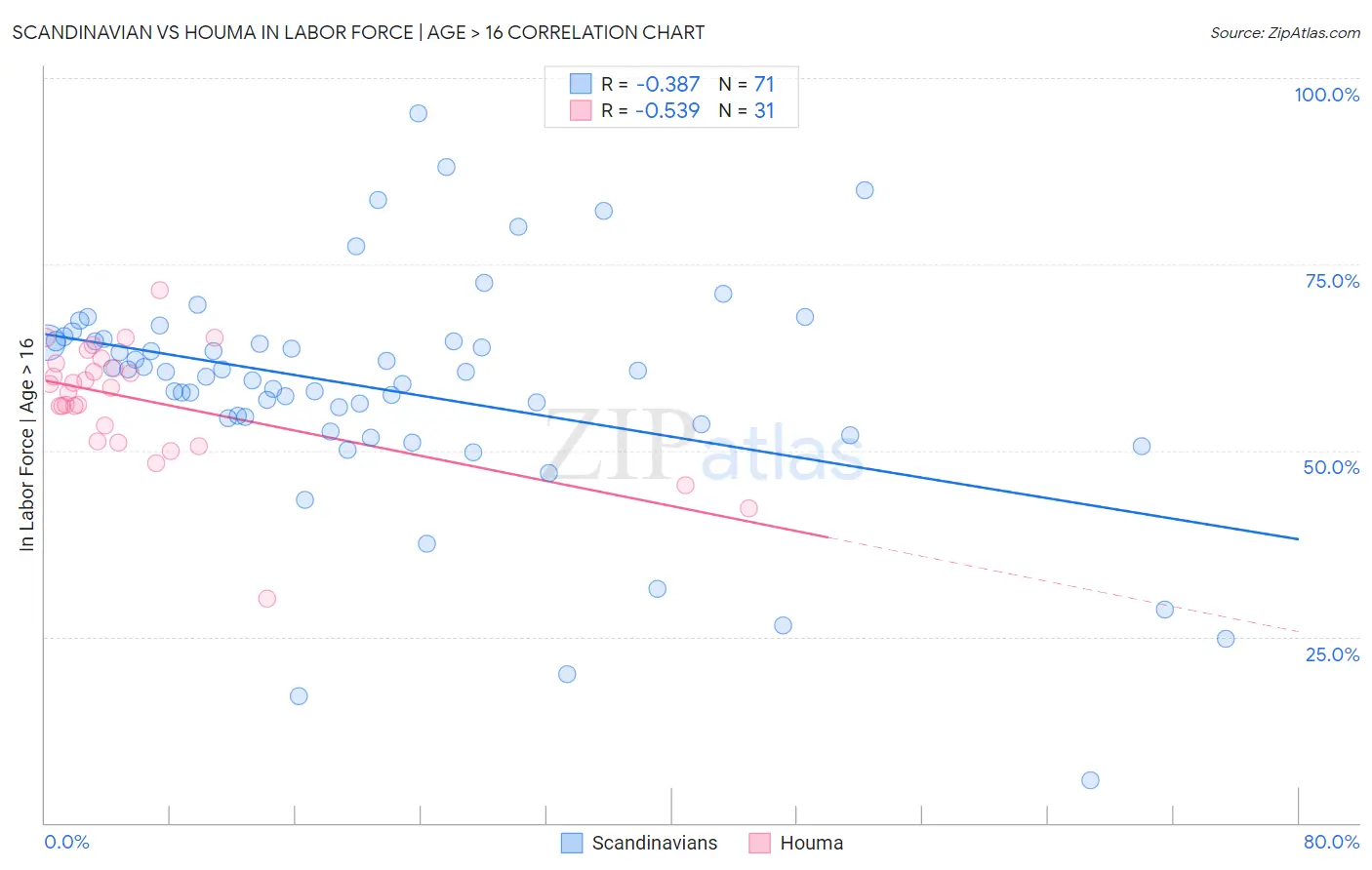 Scandinavian vs Houma In Labor Force | Age > 16