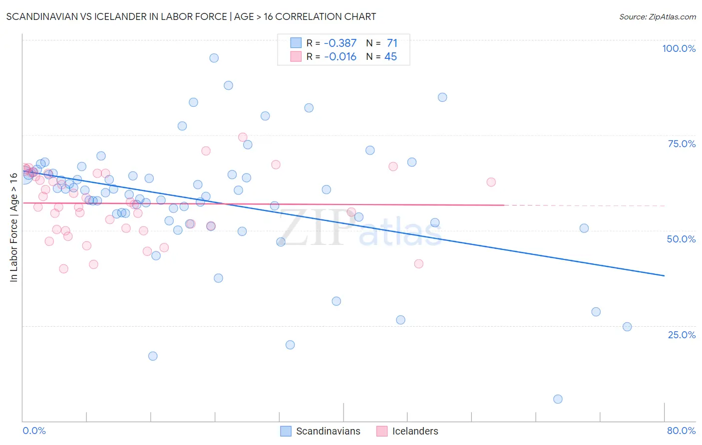 Scandinavian vs Icelander In Labor Force | Age > 16
