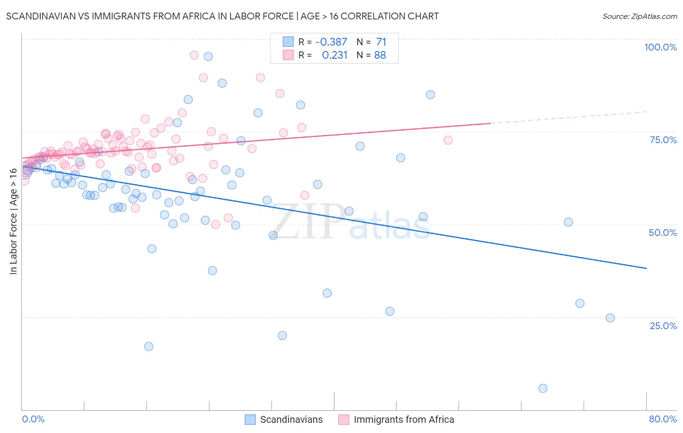 Scandinavian vs Immigrants from Africa In Labor Force | Age > 16