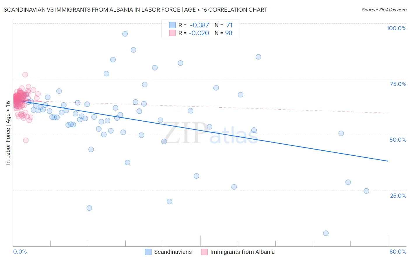Scandinavian vs Immigrants from Albania In Labor Force | Age > 16
