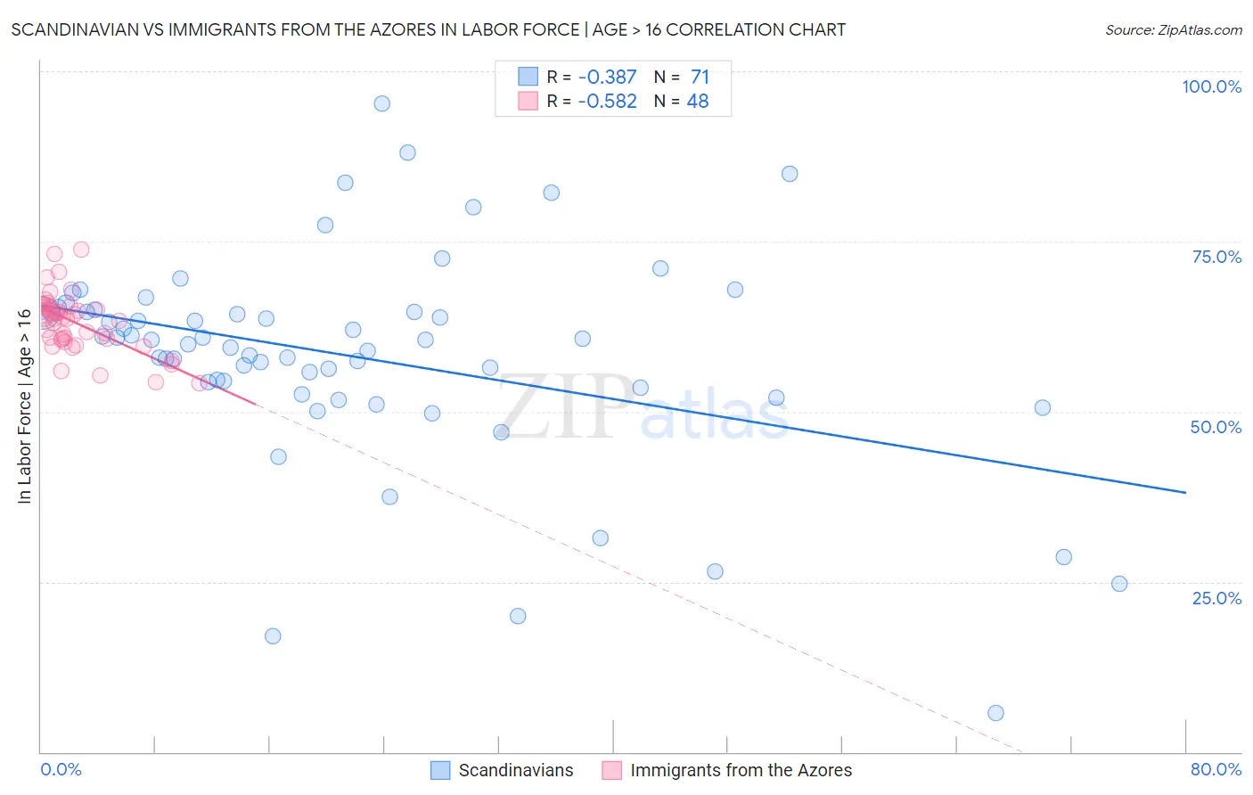 Scandinavian vs Immigrants from the Azores In Labor Force | Age > 16