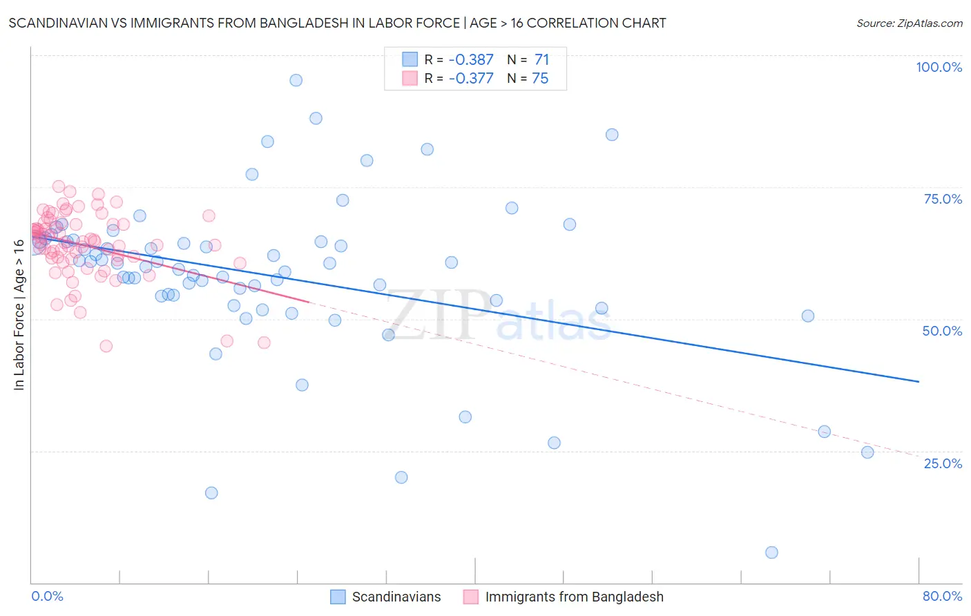 Scandinavian vs Immigrants from Bangladesh In Labor Force | Age > 16