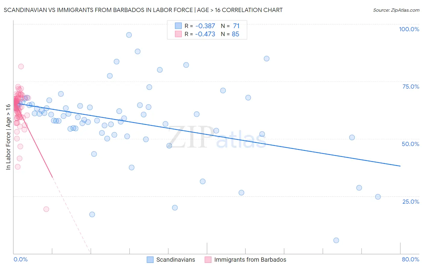 Scandinavian vs Immigrants from Barbados In Labor Force | Age > 16