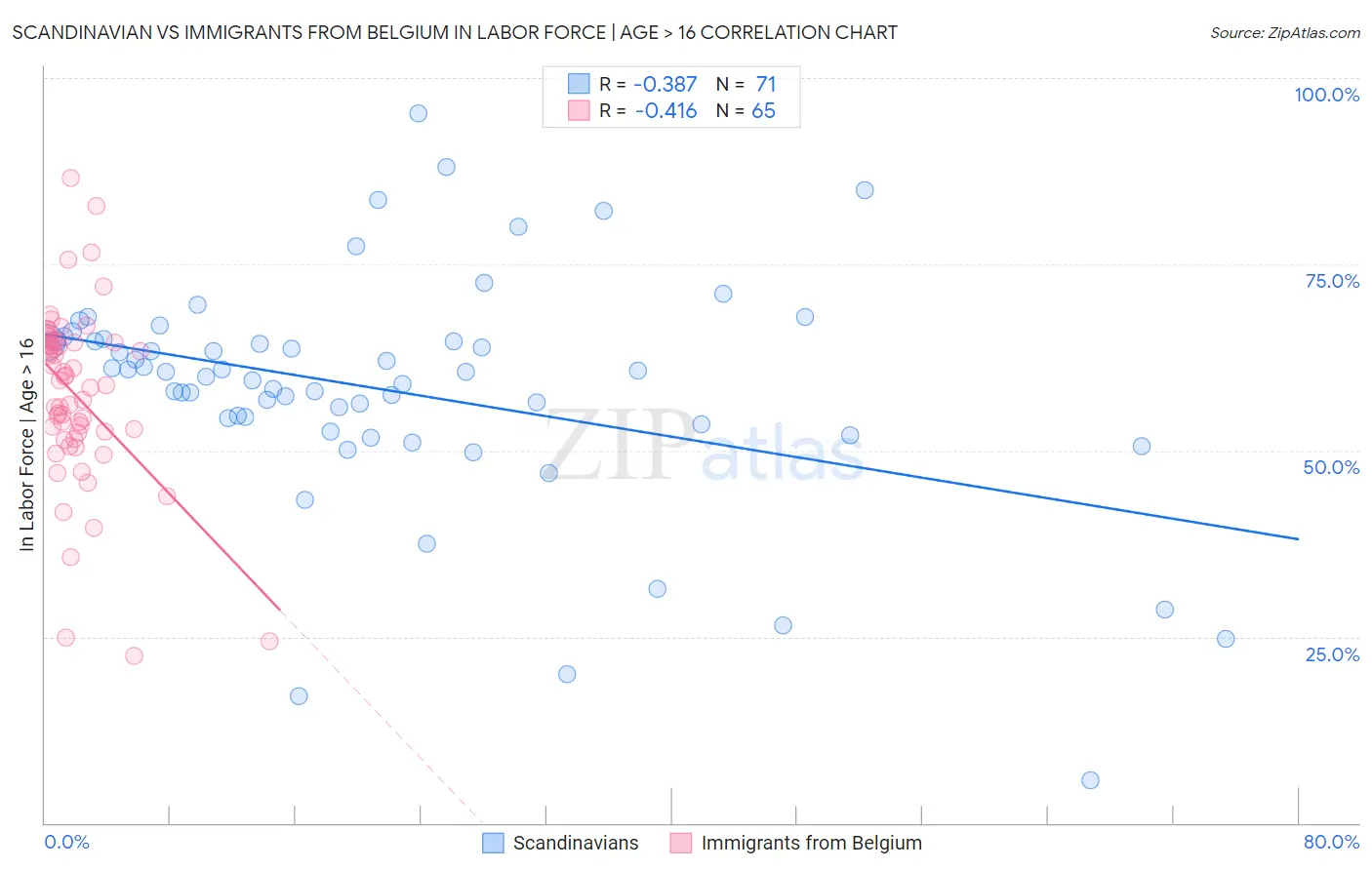 Scandinavian vs Immigrants from Belgium In Labor Force | Age > 16