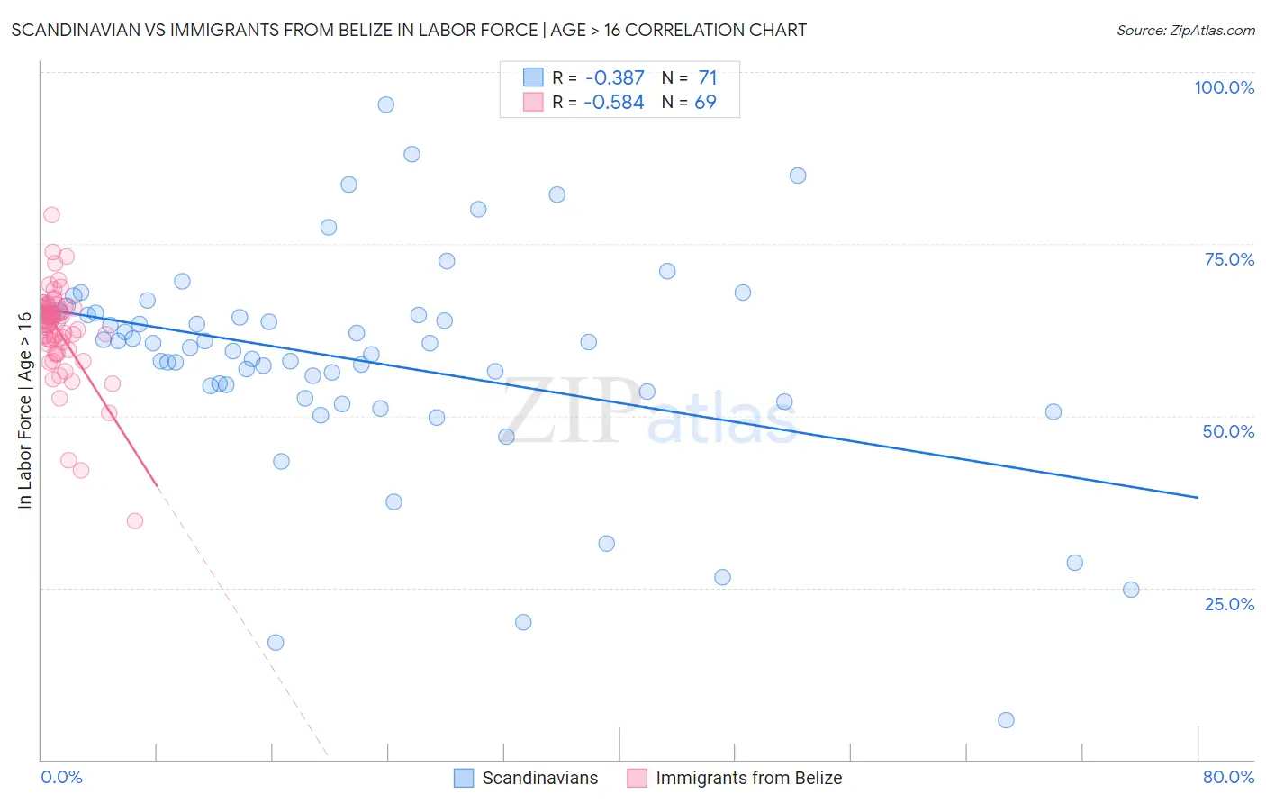 Scandinavian vs Immigrants from Belize In Labor Force | Age > 16