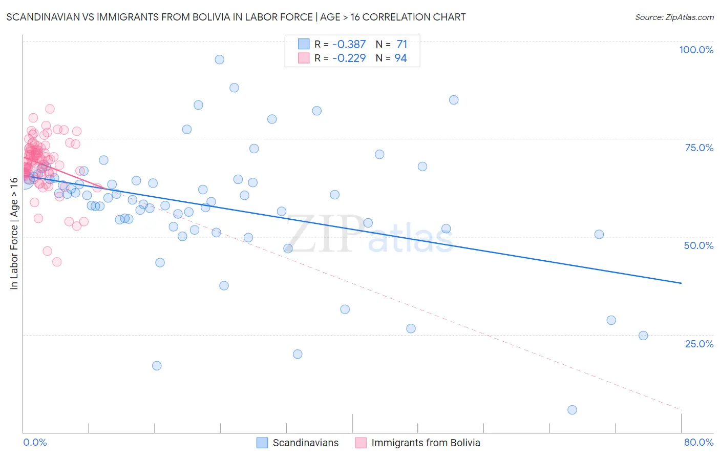 Scandinavian vs Immigrants from Bolivia In Labor Force | Age > 16