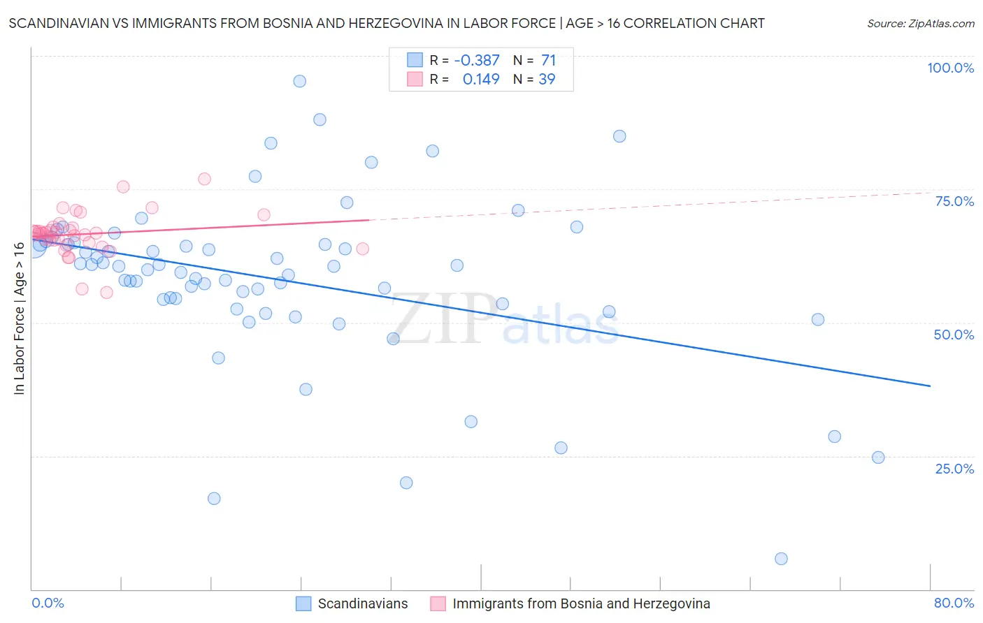 Scandinavian vs Immigrants from Bosnia and Herzegovina In Labor Force | Age > 16