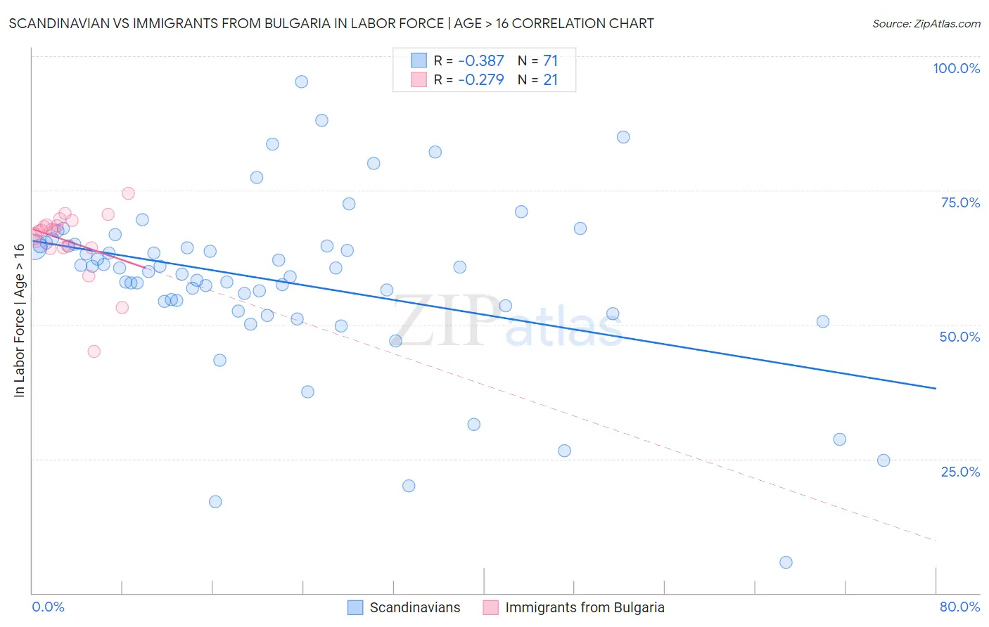 Scandinavian vs Immigrants from Bulgaria In Labor Force | Age > 16