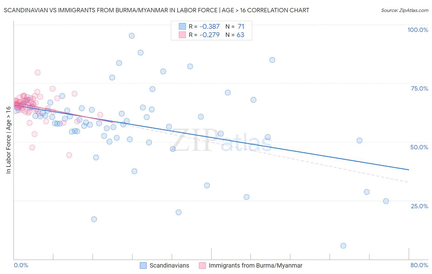 Scandinavian vs Immigrants from Burma/Myanmar In Labor Force | Age > 16