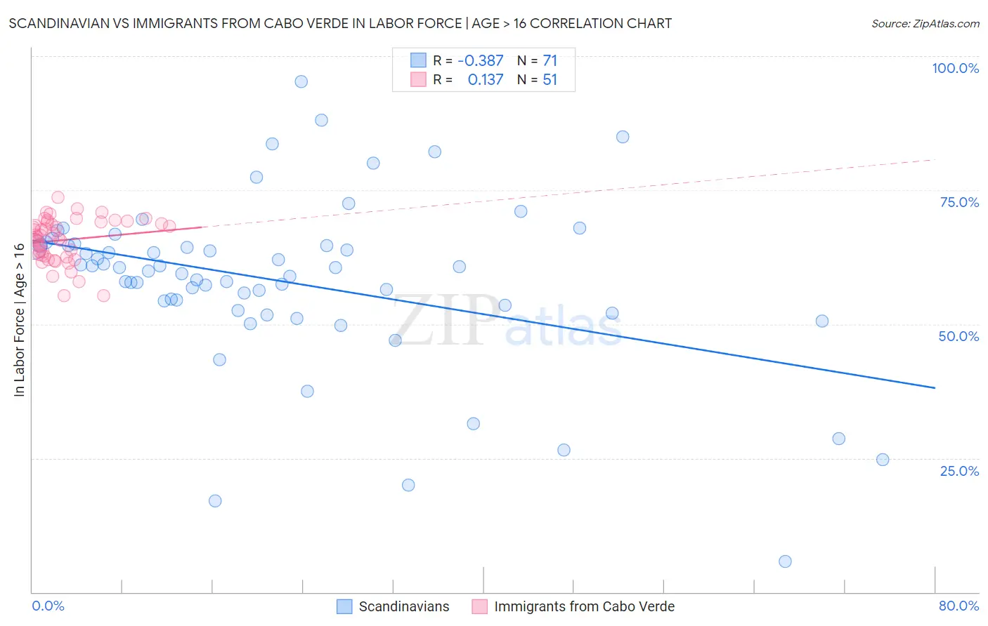 Scandinavian vs Immigrants from Cabo Verde In Labor Force | Age > 16