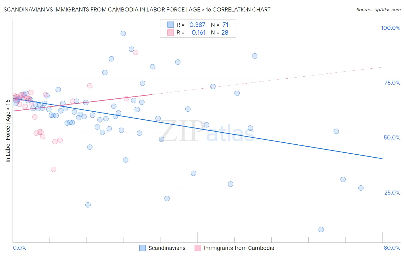 Scandinavian vs Immigrants from Cambodia In Labor Force | Age > 16