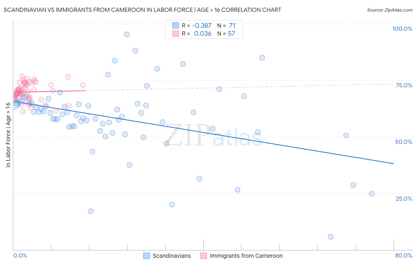 Scandinavian vs Immigrants from Cameroon In Labor Force | Age > 16