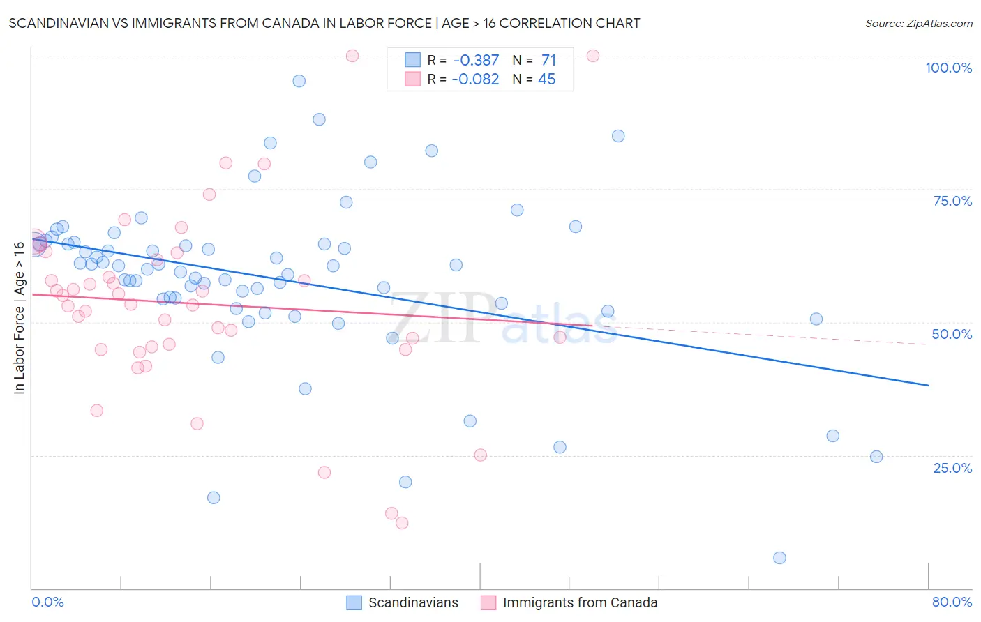 Scandinavian vs Immigrants from Canada In Labor Force | Age > 16