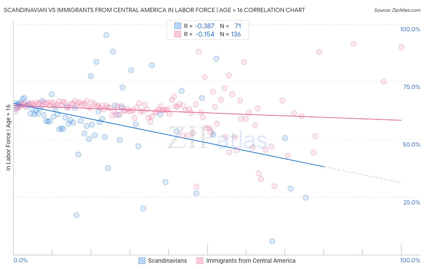Scandinavian vs Immigrants from Central America In Labor Force | Age > 16