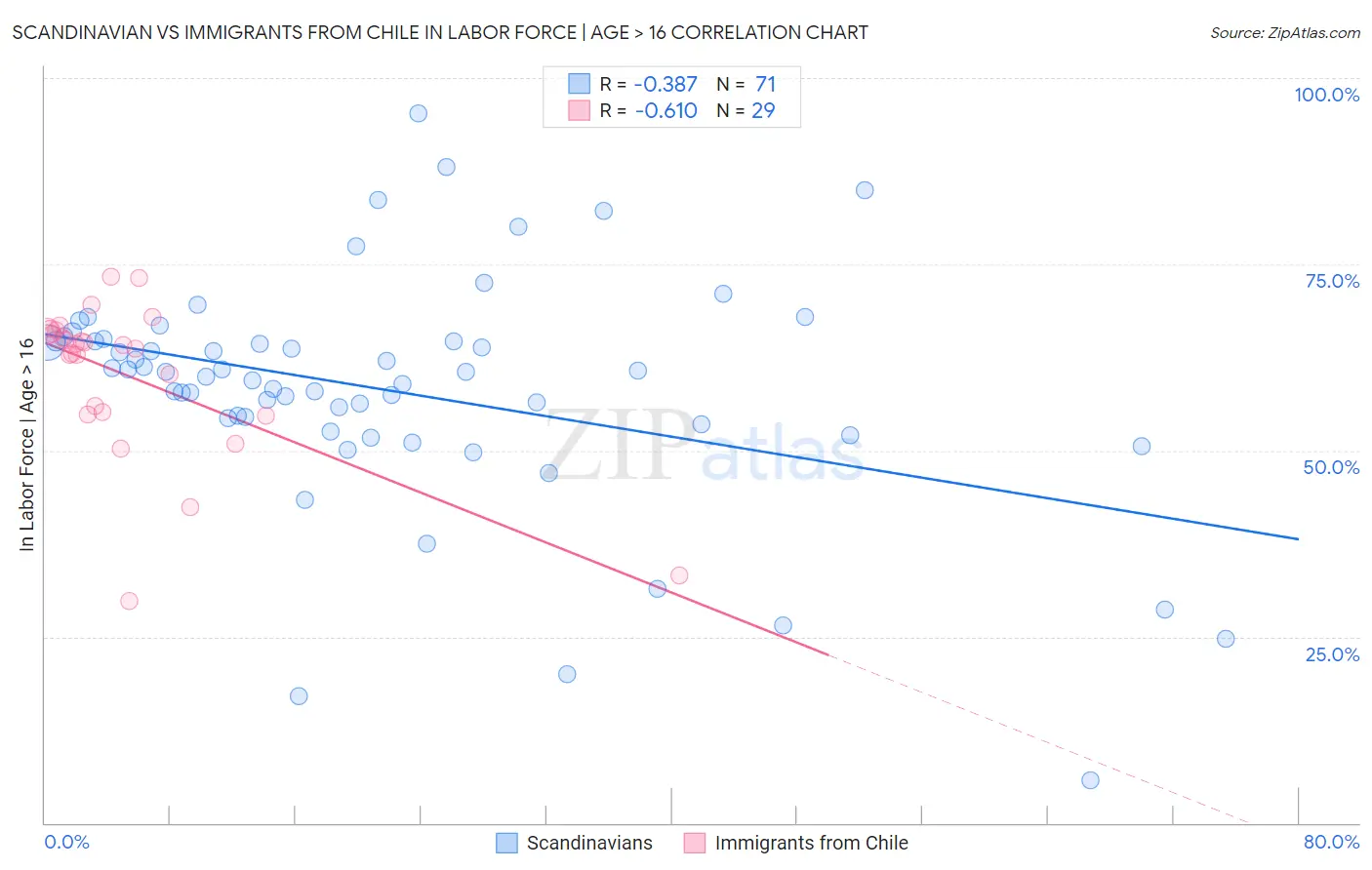 Scandinavian vs Immigrants from Chile In Labor Force | Age > 16