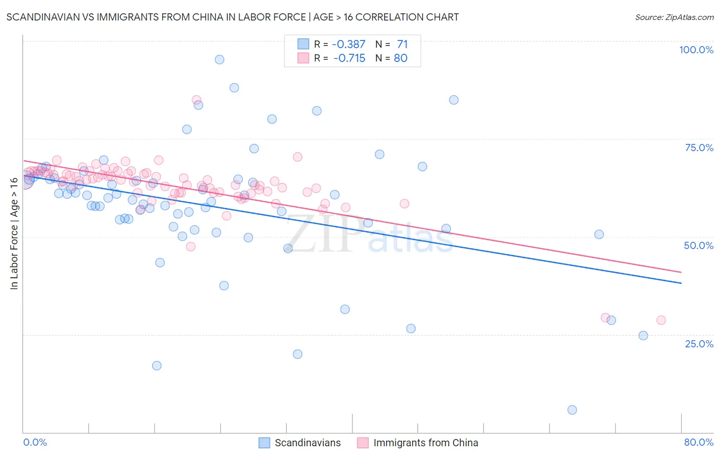 Scandinavian vs Immigrants from China In Labor Force | Age > 16