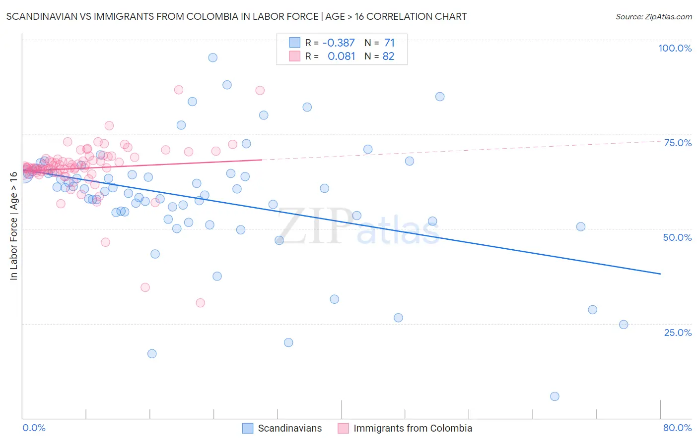 Scandinavian vs Immigrants from Colombia In Labor Force | Age > 16
