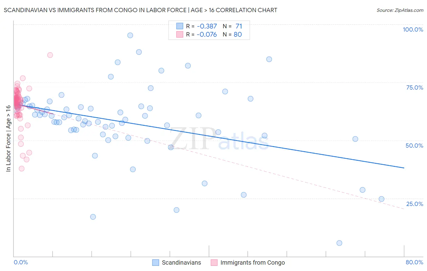 Scandinavian vs Immigrants from Congo In Labor Force | Age > 16