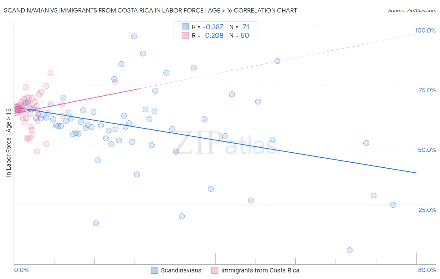 Scandinavian vs Immigrants from Costa Rica In Labor Force | Age > 16