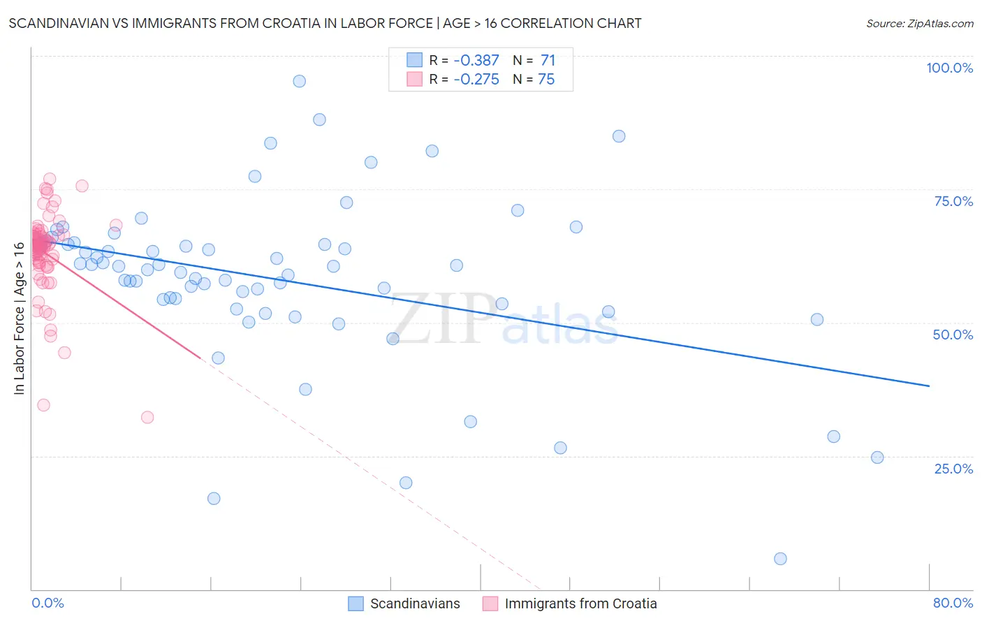 Scandinavian vs Immigrants from Croatia In Labor Force | Age > 16