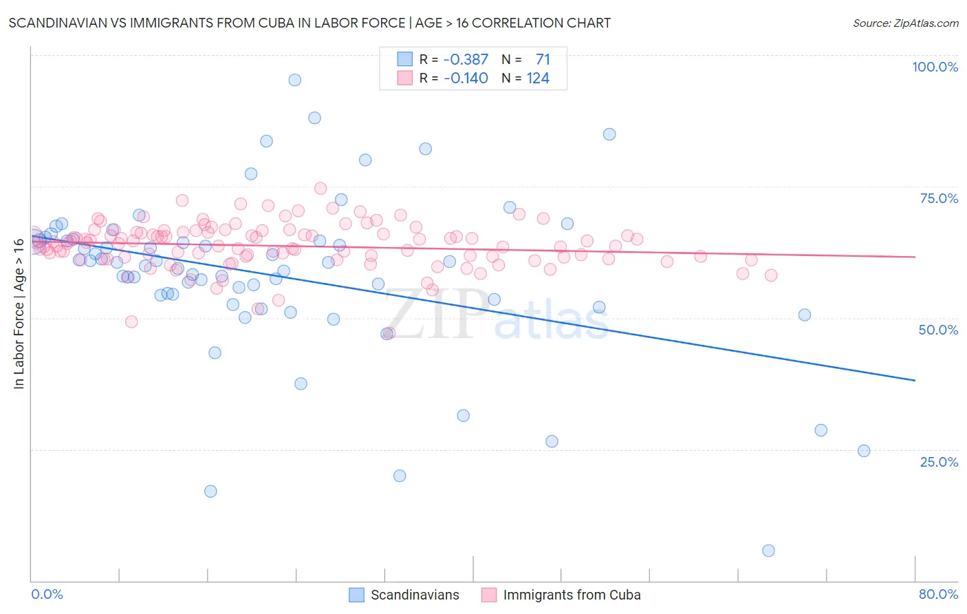Scandinavian vs Immigrants from Cuba In Labor Force | Age > 16